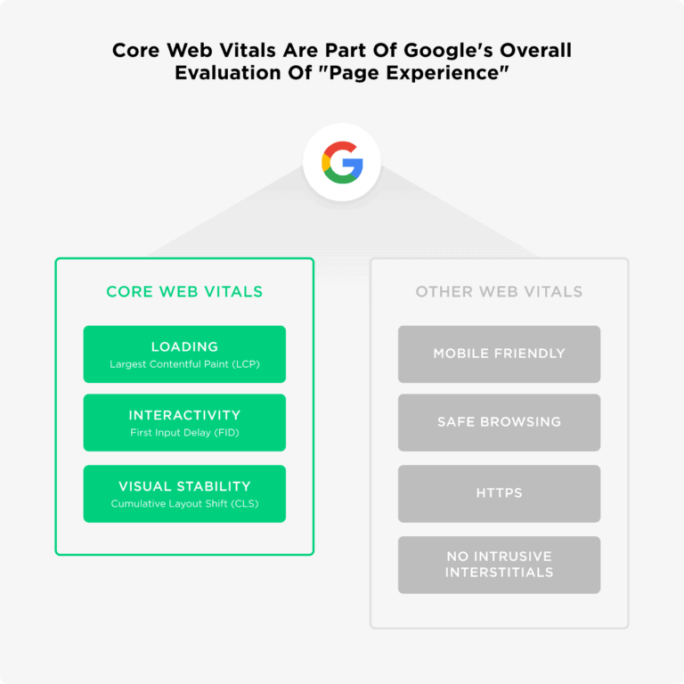 Core web vitals.
