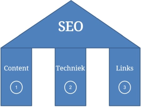 SEO-huis met de drie SEO-pijlers: content, techniek en links.