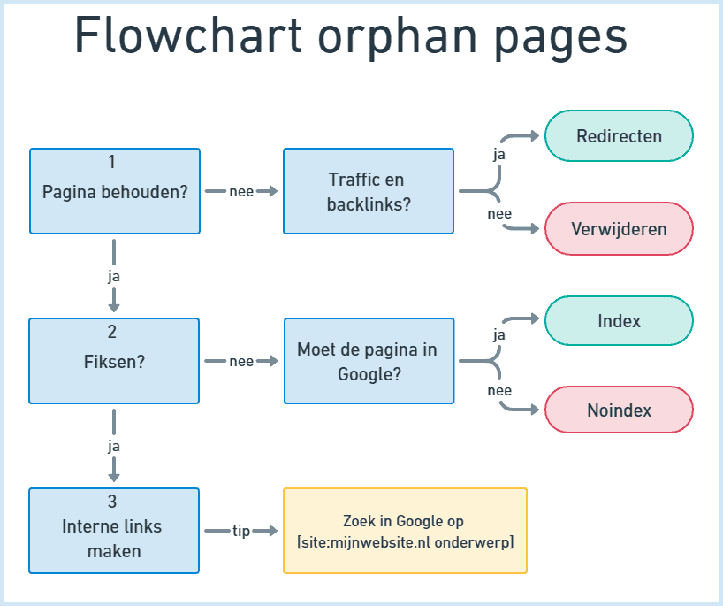 Flowchart voor het oplossen van orphan pages.