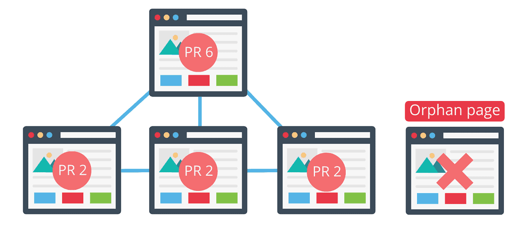 Een illustratie die laat zien hoe PageRank door een website stroomt via interne links.